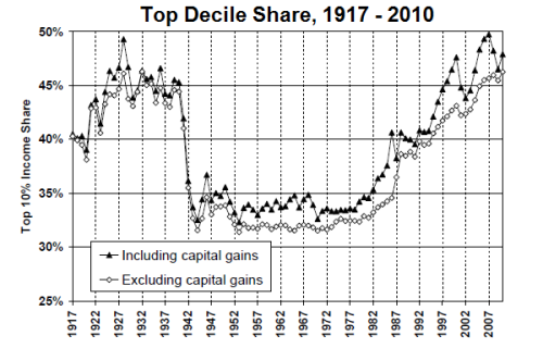 Top-decile-share-1917-2010